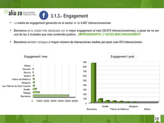 14
3.1.3.- Engagement
14
●
La media de engagement generado en el sector es de 6.887 interacciones/mes
●
Barcelona es la ci...