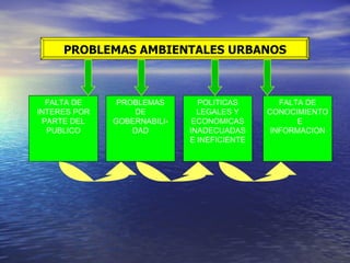 PROBLEMAS AMBIENTALES  URBANOS FALTA DE INTERES POR PARTE DEL PUBLICO PROBLEMAS DE GOBERNABILI-DAD POLITICAS LEGALES Y ECONOMICAS INADECUADAS E INEFICIENTE FALTA DE CONOCIMIENTO  E INFORMACION 