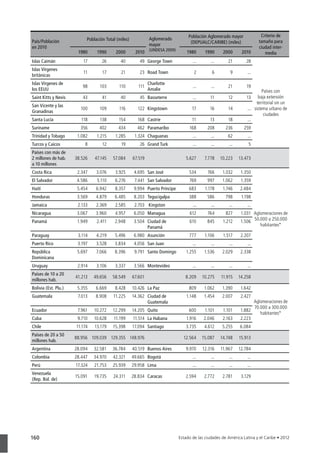 160
País/Población
en 2010
Población Total (miles) Aglomerado
mayor
(UNDESA 2009)
Población Aglomerado mayor
(DEPUALC/CARIBE) (miles)
Criterio de
tamaño para
ciudad inter-
media1980 1990 2000 2010 1980 1990 2000 2010
Islas Caimán 17 26 40 49 George Town ... ... 21 28
Países con
baja extensión
territorial sin un
sistema urbano de
ciudades
Islas Vírgenes
británicas
11 17 21 23 Road Town 2 6 9 ...
Islas Vírgenes de
los EEUU
98 103 110 111
Charlotte
Amalie
... ... 21 19
Saint Kitts y Nevis 43 41 40 45 Basseterre ... 11 12 13
San Vicente y las
Granadinas
100 109 116 122 Kingstown 17 16 14 ...
Santa Lucía 118 138 154 168 Castrie 11 13 18 ...
Suriname 356 402 434 462 Paramaribo 168 208 236 259
Trinidad y Tobago 1.082 1.215 1.285 1.324 Chaguanas ... ... 62 ...
Turcos y Caicos 8 12 19 26 Grand Turk ... ... ... 5
Países con más de
2 millones de hab.
a 10 millones
38.526 47.145 57.084 67.519 5.627 7.778 10.223 13.473
Costa Rica 2.347 3.076 3.925 4.695 San José 534 766 1.032 1.350
Aglomeraciones de
50.000 a 250.000
habitantes*
El Salvador 4.586 5.110 6.276 7.441 San Salvador 769 997 1.062 1.359
Haití 5.454 6.942 8.357 9.994 Puerto Príncipe 683 1.178 1.746 2.484
Honduras 3.569 4.879 6.485 8.203 Tegucigalpa 388 586 798 1.198
Jamaica 2.133 2.369 2.585 2.703 Kingston ... ... ... ...
Nicaragua 3.067 3.960 4.957 6.050 Managua 612 764 827 1.031
Panamá 1.949 2.411 2.948 3.504 Ciudad de
Panamá
610 845 1.212 1.506
Paraguay 3.114 4.219 5.496 6.980 Asunción 777 1.106 1.517 2.207
Puerto Rico 3.197 3.528 3.834 4.056 San Juan ... ... ... ...
República
Dominicana
5.697 7.066 8.396 9.791 Santo Domingo 1.255 1.536 2.029 2.338
Uruguay 2.914 3.106 3.337 3.566 Montevideo ... ... ... ...
Países de 10 a 20
millones hab.
41.213 49.656 58.549 67.601 8.209 10.275 11.915 14.258
Bolivia (Est. Plu.) 5.355 6.669 8.428 10.426 La Paz 809 1.062 1.390 1.642
Aglomeraciones de
70.000 a 300.000
habitantes*
Guatemala 7.013 8.908 11.225 14.362 Ciudad de
Guatemala
1.148 1.454 2.007 2.427
Ecuador 7.961 10.272 12.299 14.205 Quito 600 1.101 1.101 1.882
Cuba 9.710 10.628 11.199 11.514 La Habana 1.916 2.046 2.163 2.223
Chile 11.174 13.179 15.398 17.094 Santiago 3.735 4.612 5.255 6.084
Países de 20 a 50
millones hab.
88.956 109.039 129.355 148.976 12.564 15.087 14.748 15.913
Argentina 28.094 32.581 36.784 40.519 Buenos Aires 9.970 12.316 11.967 12.784
Colombia 28.447 34.970 42.321 49.665 Bogotá ... ... ... ...
Perú 17.324 21.753 25.939 29.958 Lima ... ... ... ...
Venezuela
(Rep. Bol. de)
15.091 19.735 24.311 28.834 Caracas 2.594 2.772 2.781 3.129
 
