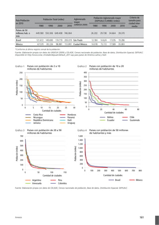 161Anexos
País/Población
en 2010
Población Total (miles) Aglomerado
mayor
(UNDESA 2009)
Población Aglomerado mayor
(DEPUALC/CARIBE) (miles)
Criterio de
tamaño para
ciudad inter-
media1980 1990 2000 2010 1980 1990 2000 2010
Países de 50
millones hab. o
más
449.580 550.306 649.408 746.064 26.202 29.738 34.664 39.370
Brasil 121.672 149.690 174.719 200.019 São Paulo 12.184 14.624 17.076 19.286
México 67.570 83.226 98.881 112.891 Ciudad México 14.018 15.113 17.589 20.083
*Conforme al último registro censal de la población.
Fuente: Elaboración propia con datos de UNDESA (2009) y CELADE, Censos nacionales de población, Base de datos, Distribución Espacial, DEPUALC.
Disponible en http://www.eclac.cl/celade/depualc/default_2011.asp para países de América Latina y Haití.
Gráfico 1 Países con población de 2 a 10
millones de habitantes
0
50
100
150
200
250
0 5 10 15 20 25 30
Cantidad de ciudades
Costa Rica Honduras
Nicaragua Panamá
República Dominicana Haití
Jamaica Uruguay
0
50
100
150
200
250
300
350
400
0 20 40 60 80
Población(miles)
Cantidad de ciudades
Bolivia Chile
Ecuador Guatemala
0
100
200
300
400
500
600
700
0 50 100 150
Cantidad de ciudades
Argentina Peru
Venezuela Colombia
0
200
400
600
800
1.000
1.200
1.400
1.600
0 100 200 300 400 500 600 700 800
Cantidad de ciudades
Brasil México
Población(miles)
Gráfico 2 Países con población de 10 a 20
millones de habitantes
Población(miles)
Población(miles)
Gráfico 3 Países con población de 20 a 50
millones de habitantes
Gráfico 4 Países con población de 50 millones
de habitantes y más
Fuente: Elaboración propia con datos de CELADE, Censos nacionales de población, Base de datos, Distribución Espacial, DEPUALC.
 