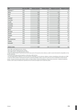 179Anexos
País Año circa 2009 Pobreza nacional Pobreza urbana Indigencia nacional Indigencia urbana
Argentinaa, b, c
2009 ... 11,3 ... 3,8
Bolivia 2007 54,0 42,4 31,2 16,2
Brasil 2009 24,9 22,1 7,0 5,5
Chile 2009 11,5 11,7 3,6 3,5
Colombiad
2009 45,7 39,7 16,5 12,4
Costa Rica 2009 18,9 18,5 6,9 5,4
Ecuador 2009 42,2 40,2 18,1 15,5
El Salvador 2009 47,9 42,3 17,3 12,8
Guatemala 2006 54,8 42,0 29,1 14,8
Honduras 2007 68,9 56,9 45,6 26,2
México 2008 34,8 29,2 11,2 6,4
Nicaragua 2005 61,9 54,4 31,9 20,8
Panamá 2009 26,4 16,3 11,1 4,6
Paraguay 2009 56,0 48,2 30,4 19,0
Perúe,f
2009 34,8 21,1 11,5 2,8
Rep. Dominicana 2009 41,1 39,3 21,0 19,4
Uruguay 2009 10,4 10,7 1,9 2,0
Venezuelag
2008 27,6 ... 9,9 ...
América Latina 33,1 27,8 13,3 8,8
a
Dato 1994, veinte Aglomeraciones urbanas.
b
Dato 199, veintiocho aglomeraciones urbanas.
c
d
de años anteriores.
e
Cifras del Instituto Nacional de Estadística e Informática (INEI) del Perú.
f
g
A partir de 1997 el diseño muestral de la encuesta no permite el desglose urbano-rural. Por lo tanto, las cifras corresponden al total nacional.
Fuente: Comisión Económica para América Latina y el Caribe (CEPAL), División de Estadística y Proyecciones Económicas. Unidad de Estadísticas
Sociales, sobre la base de tabulaciones especiales de las encuestas de hogares de los respectivos países.
 