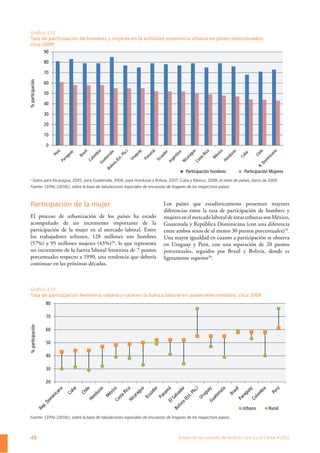 48
Gráﬁco 2.12
Tasa de participación de hombres y mujeres en la actividad económica urbana en países seleccionados,
circa 2009a
Participación hombres Participación Mujeres
%participación
0
10
20
30
40
50
60
70
80
90
a
Fuente: CEPAL (2010c), sobre la base de tabulaciones especiales de encuestas de hogares de los respectivos países.
Gráﬁco 2.13
Tasa de participación femenina urbana y rural en la fuerza laboral en países seleccionados, circa 2009
%participación
Urbano Rural
20
30
40
50
60
70
80
Fuente: CEPAL (2010c), sobre la base de tabulaciones especiales de encuestas de hogares de los respectivos países..
Participación de la mujer
El proceso de urbanización de los países ha estado
acompañado de un incremento importante de la
participación de la mujer en el mercado laboral. Entre
los trabajadores urbanos, 128 millones son hombres
(57%) y 95 millones mujeres (43%)28
, lo que representa
un incremento de la fuerza laboral femenina de 7 puntos
porcentuales respecto a 1990, una tendencia que debería
continuar en las próximas décadas.
Los países que estadísticamente presentan mayores
diferencias entre la tasa de participación de hombres y
mujeresenelmercadolaboraldeáreasurbanassonMéxico,
Guatemala y República Dominicana (con una diferencia
entre ambos sexos de al menos 30 puntos porcentuales)29
.
Una mayor igualdad en cuanto a participación se observa
en Uruguay y Perú, con una separación de 20 puntos
porcentuales, seguidos por Brasil y Bolivia, donde es
ligeramente superior30
.
 