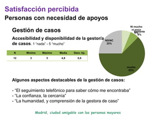 N Mínimo Máximo Media Desv. típ.
12 3 5 4,8 0,6
Accesibilidad y disponibilidad de la gestor/a
de casos. 1 “nada” - 5 “mucho”
Madrid, ciudad amigable con las personas mayores
Algunos aspectos destacables de la gestión de casos:
- “El seguimiento telefónico para saber cómo me encontraba”
- “La confianza, la cercanía”
- “La humanidad, y comprensión de la gestora de caso”
Ni mucho
ni poco
6%bastante
6%
mucho
63%
NS/NC
25%
Satisfacción percibida
Personas con necesidad de apoyos
Gestión de casos
 