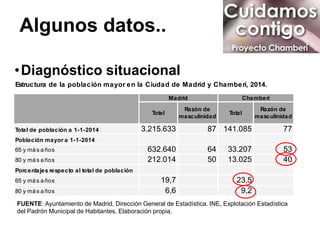 Estructura de la población mayor en la Ciudad de Madrid y Chamberí, 2014.
Total
Razón de
masculinidad
Total
Razón de
masculinidad
Total de población a 1-1-2014 3.215.633 87 141.085 77
Población mayor a 1-1-2014
65 y más años 632.640 64 33.207 53
80 y más años 212.014 50 13.025 40
Porcentajes respecto al total de población
65 y más años 19,7 23,5
80 y más años 6,6 9,2
Madrid Chamberí
•Diagnóstico situacional
FUENTE: Ayuntamiento de Madrid, Dirección General de Estadística. INE, Explotación Estadística
del Padrón Municipal de Habitantes. Elaboración propia.
Algunos datos..
 
