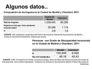 Composición de los hogares en la Ciudad de Madrid y Chamberí, 2013
Ciudad de
Madrid
Chamberí
Total de hogares 1.239.443 60.295
Hogares en los que viven personas
mayores solas 35.348 1.114
% 2,9 1,8
Hogares en los que al menos una persona
es mayor 167.883 8.040
% 0,3 0,2
Madrid Chamberí
N 155.949 6.000
Por mil habitantes 48,16 42,43
Personas con Grado de Discapacidad reconocido
en la Ciudad de Madrid y Chamberí, 2011
FUENTE: INE explotación estadística del Padrón Municipal de Habitantes Ayuntamiento de Madrid.
Dirección General de Estadística. Elaboración propia
FUENTE: CAM. Consejería de Familia y Asuntos Sociales. Base de Datos del Reconocimiento del Grado de
Discapacidad. www.madrid.org/iestadis. Población de referencia: Ayuntamiento Madrid, Padrón Municipal de
Habitantes
Algunos datos..
 