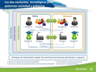 PAISDIGITAL
ESTADODIGITAL
CIUDADDIGITAL
Administración1
Servicios2
Directivos3
Colaboración4
Infraestructura5
Gobierno Digital
Espacio|Vocación1
Herramientas2
Perfiles de usuario3
Colaboración4
Infraestructura5
Cuidadano Digital
ARQUITECTURAS + GOBERNABILIDAD + PLANEACIÓN
→ Alineación a Índices de Competitividad (IMCO)
→ Alienación a Índice de la Economía del Conocimiento (Banco Mundial)
CiudadanoGobierno
EmpresaAcademia
Oferta
Ciudadano Gobierno
Empresa Academia
Demanda
Interacción
Valor
Servicios
Cadena Productiva
Conocimiento Vinculación
Conocimiento
Ventajas de intercambio digital: Se eliminan las barreras del tiempo y espacio
→ Accesibilidad a las telecomunicaciones
→ Alianza con la industria TIC local
Las dos vertientes tecnológicas para
potenciar sociedad y gobierno
 