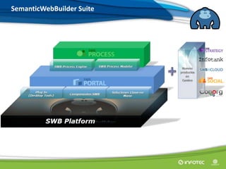 SemanticWebBuilder Suite
 