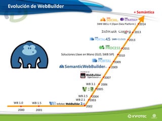 WB 1.0 WB 1.5
WB 2.1 ●
WB 2.5 ●
●
WB 3.1 ●
●
●
+ Semántica
●●
2000 2001
2002
2004
2003
2005
2007
2006
2009
2011
Evolución de WebBuilder
Soluciones Llave en Mano (GLD, SWB SIP) ●2010
●
●2009
2013
SWB SBELL II (Open Data Platform ) ●2014
●
2013●
●
 