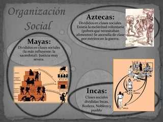 Aztecas:
Divididos en clases sociales.
Existía la esclavitud voluntaria
(pobres que necesitaban
alimentos) Se ascendía de clase
por méritos en la guerra.
Mayas:
Divididos en clases sociales
(la más influyente: la
sacerdotal). Justicia muy
severa.
Incas:
Clases sociales
divididas Incas,
Realeza, Nobleza y
pueblo
 