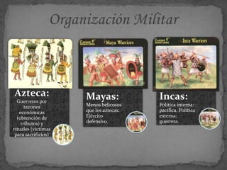 Azteca:
Guerreros por
razones
económicas
(obtención de
tributos) y
rituales (víctimas
para sacrificios)
Mayas:
Menos belicosos
que los aztecas.
Ejército
defensivo.
Incas:
Política interna:
pacífica. Política
externa:
guerrera.
 