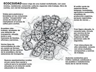 El anillo verde de
espacios libres,
bosques, humedales,
agricultura sostenible,
ecoaldeas de
producción orgánica,
parques regionales,
zonas de recreo …
Tren ligero elevado, lo
conecta todo. Circula
por encima de las
calles existentes.
Vagones de 200
personas cada 30
segundos.
Tren interurbano de
alta velocidad, conecta
con otras ciudades,
aeropuertos y centros
de trabajo.
Autovías existentes para
tráfico residual, autobuses a
los pueblos e instalaciones
fuera de la red de trenes.
Viales para peatones y
bicicletas en los cinturones
verdes “recuperados” con
zonas de recreo que
reemplazan al exceso de
calles para coches.
Ecoaldea vida-
trabajo, alrededor de
una estación de
transporte, situada
junto a una
manzana de tiendas,
oficinas y servicios.
Varios tipos de
comunidades de vida
en común se forman
alrededor de los centros
de la ecoaldea y de las
estaciones de transporte.
Nuevos asentamientos rurales
sirven como foco social y
cultural para la sociedad rural,
situados en el cinturón verde
adyacente a la ciudad.
ECOCIUDAD Casco viejo de una ciudad revitalizado, con usos
mixtos, residencial, comercial, cultural, espacios vida-trabajo, libre de
coches, con red de transporte público.
 