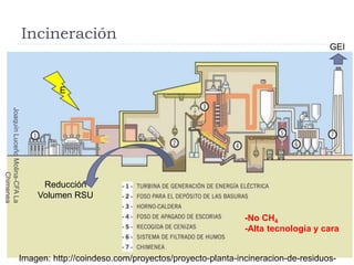 Incineración
Imagen: http://coindeso.com/proyectos/proyecto-planta-incineracion-de-residuos-
GEI
Reducción
Volumen RSU
-No CH4
-Alta tecnología y cara
E
JoaquínLuceñoMolina-CFALa
Chimenea
 