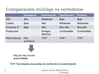 Comparación reciclaje vs vertederos
Vertederos Incineración Gasificación Pirólisis
GEI Alto Moderado Bajo Bajo
Costes Bajo Alto Moderado Moderado
Consumo E Bajo Alto Muy alto Muy alto
Producción - Energía
eléctrica
Combustible Combustible
Retos futuros CH4
(conducc)
TCP* TCP* TCP*
Hoy por hoy no son
prescindibles
TCP: Tecnologías avanzadas de control de la contaminación
Joaquín Luceño Molina-CFA La
Chimenea
 