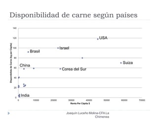 Disponibilidad de carne según países
0
20
40
60
80
100
120
140
0 10000 20000 30000 40000 50000 60000 70000
DisponibilidadeCarne(kgperCápita)
Renta Per Cápita $
China
Israel
USA
India
Brasil
Corea del Sur
Suiza
Joaquín Luceño Molina-CFA La
Chimenea
 
