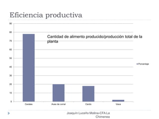 Eficiencia productiva
0
10
20
30
40
50
60
70
80
90
Cerales Aves de corral Cerdo Vaca
Porcentaje
Cantidad de alimento producido/producción total de la
planta
Joaquín Luceño Molina-CFA La
Chimenea
 