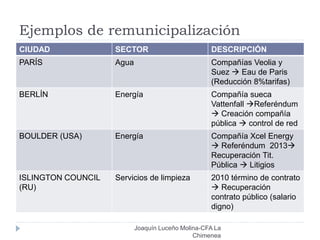 Ejemplos de remunicipalización
Joaquín Luceño Molina-CFA La
Chimenea
CIUDAD SECTOR DESCRIPCIÓN
PARÍS Agua Compañías Veolia y
Suez  Eau de Paris
(Reducción 8%tarifas)
BERLÍN Energía Compañía sueca
Vattenfall Referéndum
 Creación compañía
pública  control de red
BOULDER (USA) Energía Compañía Xcel Energy
 Referéndum 2013
Recuperación Tit.
Pública  Litigios
ISLINGTON COUNCIL
(RU)
Servicios de limpieza 2010 término de contrato
 Recuperación
contrato público (salario
digno)
 