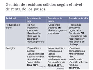Gestión de residuos sólidos según el nivel
de renta de los países
Actividad País de renta
baja
País de renta
media
País de renta alta
Reducción en
origen
-No hay
programas
educativos.
-Reutilización.
-Baja tasa de
generación
residuos/persona
-Conciencia
creciente 3R.
-Pocos programas
educativos
-Programas
educativos
organizados:
Conciencia 3R.
-Productores más
responsables y
más énfasis en
diseño pr.
Recogida -Esporádica e
ineficaz.
-Servicio limitado
a zonas +visibles.
-Alto nivel mat.
Compostable.
Tasa <50%
-Mejor servicio y
recogida crec.
-Zonas
residenciales.
-+vehículos, +mec
Est.transferencia
Tasa 50-80%
-Camiones
compactadores.
+mecanización
-Est.
transferencia.
-Se mide volumen
residuos
Tasa>90%
Joaquín Luceño Molina-CFA La
Chimenea
 