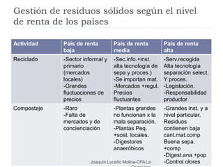 Gestión de residuos sólidos según el nivel
de renta de los países
Actividad País de renta
baja
País de renta
media
País de renta
alta
Reciclado -Sector informal y
primario
(mercados
locales)
-Grandes
fluctuaciones de
precios
-Sec.info.+inst.
alta tecnología de
sepa y proces.)
-Se importan mat.
-Mercados +regul.
Precios
fluctuantes
-Serv.recogida
Alta tecnología
separación select.
Y proces.
-Legislación.
-Responsabilidad
productor
Compostaje -Raro
-Falta de
mercados y de
concienciación
-Plantas grandes
no funcionan x la
mala separación.
-Plantas Peq.
+sost. locales.
-Digestores
anaeróbicos
-Grandes inst. y a
nivel particular.
Residuos
contienen baja
cant.mat.comp
Buena sepa.
+comp
-Digest.ana +pop
-Control oloresJoaquín Luceño Molina-CFA La
 
