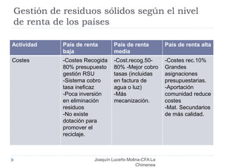 Gestión de residuos sólidos según el nivel
de renta de los países
Actividad País de renta
baja
País de renta
media
País de renta alta
Costes -Costes Recogida
80% presupuesto
gestión RSU
-Sistema cobro
tasa ineficaz
-Poca inversión
en eliminación
residuos
-No existe
dotación para
promover el
reciclaje.
-Cost.recog.50-
80% -Mejor cobro
tasas (incluidas
en factura de
agua o luz)
-Más
mecanización.
-Costes rec.10%
Grandes
asignaciones
presupuestarias.
-Aportación
comunidad reduce
costes
-Mat. Secundarios
de más calidad.
Joaquín Luceño Molina-CFA La
Chimenea
 