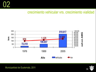 02
                          crecimiento vehicular vrs. crecimiento vialidad



       2500                                                      1.000.000
                                                  810.617        900.000




                                                                             veh en AMG
       2000                                                      800.000
                                                                 700.000
       1500                         1.135         1.300          600.000
  km




       1000
                  978                                            500.000
                                                                 400.000
                                   196.657                       300.000
        500      72.310                                          200.000
                                                                 100.000
          0                                                      0

                 1976               1989           2005

                                   Año       vehículos      km



Municipalidad de Guatemala, 2011
                                                                                          36
 