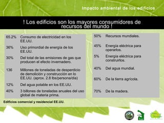 Edificios comercial y residencial EE.UU.
65.2% Consumo de electricidad en los
EE.UU.
36% Uso primordial de energía de los
EE.UU.
30% Del total de las emisiones de gas que
producen el efecto invernadero.
136 Millones de toneladas de desperdicio
de demolición y construcción en lo
EE.UU. (aprox. 2.8 lbs/persona/dia)
12% Del agua potable en los EE.UU.
40% 3 billones de toneladas anuales del uso
global de materia prima.
50% Recursos mundiales.
45% Energía eléctrica para
operarlos.
5% Energía eléctrica para
construirlos.
40% Del agua mundial.
60% De la tierra agrícola.
70% De la madera.
! Los edificios son los mayores consumidores de
recursos del mundo !
Impacto ambiental de los edificios
 
