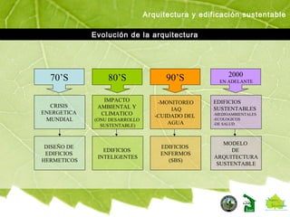 Evolución de la arquitectura
CRISIS
ENERGETICA
MUNDIAL
IMPACTO
AMBIENTAL Y
CLIMATICO
(ONU DESARROLLO
SUSTENTABLE)
-MONITOREO
IAQ
-CUIDADO DEL
AGUA
MODELO
DE
ARQUITECTURA
SUSTENTABLE
DISEÑO DE
EDIFICIOS
HERMETICOS
EDIFICIOS
INTELIGENTES
EDIFICIOS
ENFERMOS
(SBS)
EDIFICIOS
SUSTENTABLES
-MEDIOAMBIENTALES
-ECOLOGICOS
-DE SALUD
70’S 80’S 90’S 2000
EN ADELANTE
Arquitectura y edificación sustentable
 
