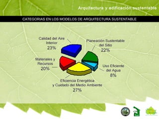 CATEGORIAS EN LOS MODELOS DE ARQUITECTURA SUSTENTABLE
Arquitectura y edificación sustentable
 