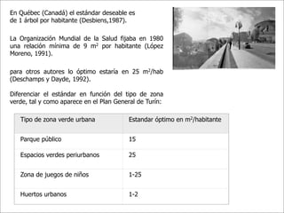 En Québec (Canadá) el estándar deseable es
de 1 árbol por habitante (Desbiens,1987).

La Organización Mundial de la Salud fijaba en 1980
una relación mínima de 9 m2 por habitante (López
Moreno, 1991).

para otros autores lo óptimo estaría en 25 m2/hab
(Deschamps y Dayde, 1992).

Diferenciar el estándar en función del tipo de zona
verde, tal y como aparece en el Plan General de Turín:

   Tipo de zona verde urbana             Estandar óptimo en m2/habitante


   Parque público                        15

   Espacios verdes periurbanos           25


   Zona de juegos de niños               1-25


   Huertos urbanos                       1-2
 