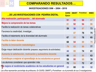 DURSI
Epson
SMART Promethean MIMIO
Alta motivación, participación… del alumnado
91 92 96 87
Mejora la comprensión de los temas 81 92 94 86
Facilita la realización de tareas colaborativas
59 56 87 73
Favorece la creatividad, investigar…
87 78 75
Facilita el tratamiento de la diversidad del alumnado
67 85 78 65
Facilita la labor docente
68 94 89 79
Facilita la innovación metodológica
79 83 86 77
Exige mayor dedicación docente (preparar, seguimiento de actividades)
44 88 74 61
Aumenta la satisfacción, motivación y autoestima docente
60 85 86 63
Contribuye a mejorar el aprendizaje de los estudiantes en general 59 95 85 70
Los alumnos consideran que aprenden más 72 84 72 47
Se mejora el rendimiento académico de los estudiantes en general 31 60 50 32
Las cifras representan porcentaje de profesores. En DURSI, SMART y Promethean es el promedio de sus 2 investigaciones.
COMPARANDO RESULTADOS…
…DE LAS INVESTIGACIONES CON PIZARRA DIGITAL
INVESTIGACIONES DIM – 2004 - 2010
PereMarquès(2014)
 