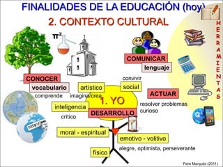 FINALIDADES DE LA EDUCACIÓN (hoy)
2. CONTEXTO CULTURAL
físico
emotivo - volitivo
inteligencia
Pere Marquès (2011)
1. YO
COMUNICAR
ACTUAR
CONOCER
socialartísticovocabulario
comprende
convivir
resolver problemas
curioso
crítico
alegre, optimista, perseverante
moral - espiritual
DESARROLLO
lenguaje
H
E
R
R
A
M
I
E
N
T
A
Simagina/crea
π²
 