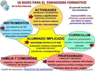 Pere Marquès (2015)
16 BASES PARA EL PARADIGMA FORMATIVO
de la Era Internet
CURRICULUM
objetivos actualizados
común + proyectos optativos
bimodal
(competencias y glosario)
ALUMNADO IMPLICADO
aprendizaje servicio en el aula
evaluación continua compartida
(y aprender del error)
autonomía y autoaprendizaje
FAMILIA Y COMUNIDAD
espacios y agentes educativos
(colaboran, dan ejemplo…)
ACTIVIDADES
INDIVIDUALES Y COLABORATIVAS
muchas y significativas
(ejercicios y proyectos)
crear la memoria externa
cada día: instrumentales
INSTRUMENTOS
uso intensivo de TIC
múltiples entornos y recursos
grupos y tiempos flexibles
(diversidad, inclusividad)
PROFESORADO
COMPETENTE Y COMPROMETIDO
tutoría: autoconfianza y detectar dificultades
planifica,gestiona,orienta,investiga,coordina
crea buen clima de aula y motiva
Se aprende haciendo
con constancia
Imprescindible: una
dirección comprometida
que lidere la mejora
permanente del centro
A partir del documento: PRINCIPIOS DE ENSEÑANZA
 
