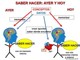 SABER HACER
CONCEPTOS
DATOS
memorizar
memorizar
crear apuntes
saber dónde encontrar
AYER HOY
SABER HACER
con mis
memorias interna
y externa
con mi memoria
interna
SABER HACER: AYER Y HOY
Pere Marquès (2014)
 