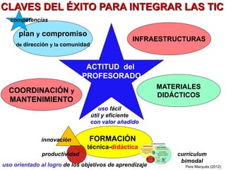 .
ACTITUD del
PROFESORADO
COORDINACIÓN y
MANTENIMIENTO
INFRAESTRUCTURAS
FORMACIÓN
técnica-didáctica
plan y compromiso
de dirección y la comunidad
CLAVES DEL ÉXITO PARA INTEGRAR LAS TIC
con valor añadido
MATERIALES
DIDÁCTICOS
uso fácil
útil y eficiente
Pere Marquès (2012)
productividad
innovación
currículum
bimodal
competencias
uso orientado al logro de los objetivos de aprendizaje
 