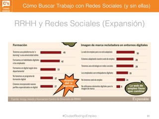 Cómo Buscar Trabajo con Redes Sociales (y sin ellas)
RRHH y Redes Sociales (Expansión)
#CiudadRodrigoEmpleo 44
 