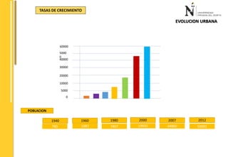 EVOLUCION URBANA 
TASAS DE CRECIMIENTO 
POBLACION 
2000 
60000 
5000 
0 
40000 
30000 
20000 
10000 
5000 
0 
1940 1960 1980 2007 2012 
19935 59001 
780 1087 7407 44860 
 