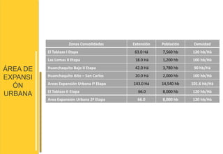 ÁREA DE 
EXPANSI 
ÓN 
URBANA 
Zonas Consolidadas Extensión Población Densidad 
El Tablazo I Etapa 63.0 Há 7,560 hb 120 hb/Há 
Las Lomas II Etapa 18.0 Há 1,200 hb 100 hb/Há 
Huanchaquito Bajo II Etapa 42.0 Há 3,780 hb 90 hb/Há 
Huanchaquito Alto – San Carlos 20.0 Há 2,000 hb 100 hb/Há 
Areas Expansión Urbana Iª Etapa 143.0 Há 14,540 hb 101.6 hb/Há 
El Tablazo II Etapa 66.0 8,000 hb 120 hb/Há 
Area Expansión Urbana 2ª Etapa 66.0 8,000 hb 120 hb/Há 
 