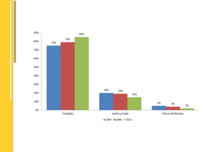 75% 
20% 
5% 
79% 
19% 
4% 
85% 
15% 
2% 
90% 
80% 
70% 
60% 
50% 
40% 
30% 
20% 
10% 
0% 
TURISMO AGRICULTURA PESCA ARTESANAL 
2007 2009 2011 
 