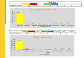 USO DEL SUELO 
HUANCHAQUITO ALTO 153 5 0 2 4 0 0 0 
153 
RESIDENCIAL COMERCIAL INDUSTRIA RECREACIONAL EQUIP. URBANO INSTITUCIONAL TERRENO DESOCUPADO 
SECTOR : HUANCHAQUITO ALTO 
5 0 2 4 0 0 0 
200 
150 
100 
50 
0 
RESIDENCIAL COMERCIAL INDUSTRIA RECREACIONAL EQUIP. URBANO INSTITUCIONAL TERRENO DESOCUPADO 
NUMERO DE LOTES 
USO DE SUELOS 
USO DEL SUELO 
AA.HH SAN CARLOS 202 6 0 1 5 0 0 0 
202 
RESIDENCIAL COMERCIAL INDUSTRIA RECREACIONAL EQUIP. URBANO INSTITUCIONAL TERRENO DESOCUPADO 
SECTOR: SAN CARLOS 
6 0 1 5 0 0 0 
250 
200 
150 
100 
50 
0 
RESIDENCIAL COMERCIAL INDUSTRIA RECREACIONAL EQUIP. 
URBANO 
INSTITUCIONAL TERRENO DESOCUPADO 
NUMERO DE LOTES 
USO DE SUELOS 
 