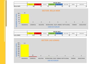 USO DEL SUELO 
BELLA MAR 93 0 0 0 0 0 0 0 
93 
RESIDENCIAL COMERCIAL INDUSTRIA RECREACIONAL EQUIP. URBANO INSTITUCIONAL TERRENO DESOCUPADO 
SECTOR: BELLA MAR 
0 0 0 0 0 0 0 
100 
80 
60 
40 
20 
0 
RESIDENCIAL COMERCIAL INDUSTRIA RECREACIONAL EQUIP. URBANO INSTITUCIONAL TERRENO DESOCUPADO 
NUMERO DE LOTES 
USOS DE SUELOS 
USO DEL SUELO 
RESIDENCIAL COMERCIAL INDUSTRIA RECREACIONAL EQUIP. URBANO INSTITUCIONAL TERRENO DESOCUPADO 
LAS LOMAS 717 30 0 6 3 0 0 0 
717 
SECTOR: LAS LOMAS 
30 0 6 3 0 0 0 
800 
700 
600 
500 
400 
300 
200 
100 
0 
RESIDENCIAL COMERCIAL INDUSTRIA RECREACIONAL EQUIP. URBANO INSTITUCIONAL TERRENO DESOCUPADO 
NUMERO DE LOTES 
USO DE SUELOS 
 