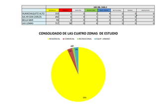 USO DEL SUELO 
RESIDENCIAL COMERCIAL INDUSTRIA RECREACIONAL EQUIP. URBANO INSTITUCIONAL TERRENO DESOCUPADO 
HUANCHAQUITO ALTO 153 5 0 2 4 0 0 0 
AA.HH SAN CARLOS 202 6 0 1 5 0 0 0 
BELLA MAR 93 0 0 0 0 0 0 0 
LAS LOMAS 717 30 0 6 3 0 0 0 
CONSOLIDADO DE LAS CUATRO ZONAS DE ESTUDIO 
RESIDENCIAL COMERCIAL RECREACIONAL EQUIP. URBANO 
93% 
0%1% 
3% 
3% 
 
