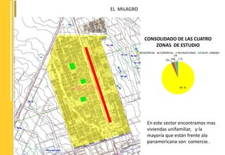 EL MILAGRO 
CONSOLIDADO DE LAS CUATRO 
ZONAS DE ESTUDIO 
RESIDENCIAL COMERCIAL RECREACIONAL EQUIP. URBANO 
95 % 
1% 
3% 0% 
1 % 
En este sector encontramos mas 
viviendas unifamiliar, y la 
mayoría que están frente ala 
panamericana son comercio . 
 