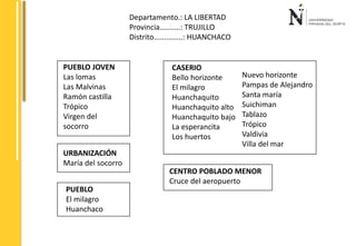 Departamento.: LA LIBERTAD 
Provincia..........: TRUJILLO 
Distrito..............: HUANCHACO 
PUEBLO JOVEN 
Las lomas 
Las Malvinas 
Ramón castilla 
Trópico 
Virgen del 
socorro 
URBANIZACIÓN 
María del socorro 
PUEBLO 
El milagro 
Huanchaco 
CASERIO 
Bello horizonte 
El milagro 
Huanchaquito 
Huanchaquito alto 
Huanchaquito bajo 
La esperancita 
Los huertos 
Nuevo horizonte 
Pampas de Alejandro 
Santa maría 
Suichiman 
Tablazo 
Trópico 
Valdivia 
Villa del mar 
CENTRO POBLADO MENOR 
Cruce del aeropuerto 
 