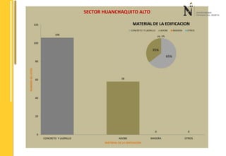 106 
SECTOR HUANCHAQUITO ALTO 
58 
0 0 
120 
100 
80 
60 
40 
20 
0 
CONCRETO Y LADRILLO ADOBE MADERA OTROS 
NUMERO DE LOTES 
MATERIAL DE LA EDIFICACION 
 