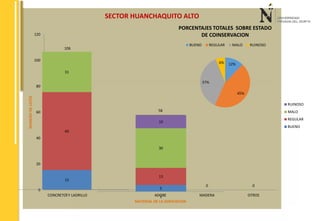 SECTOR HUANCHAQUITO ALTO 
PORCENTAJES TOTALES SOBRE ESTADO 
BUENO REGULAR MALO RUINOSO 
31 
60 
15 
120 
100 
80 
60 
40 
20 
0 
1 
RUINOSO 
MALO 
REGULAR 
BUENO 
106 
58 
DE COINSERVACION 
0 0 
120 
100 
80 
60 
40 
20 
0 
10 
30 
13 
5 
31 
60 
CONCRETO Y LADRILLO ADOBE MADERA OTROS 
NUMERO DE LOTES 
1 
MATERIAL DE LA EDIFICACION 
15 
1 
12% 
45% 
37% 
6% 
 