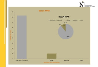 90 
80 
70 
60 
50 
40 
30 
20 
10 
0 
BELLA MAR 
BELLA MAR 
CONCRETO Y LADRILLO ADOBE MADERA OTROS 
0% 0% 
CONCRETO Y LADRILLO ADOBE MADERA OTROS 
NUMERO DE LOTES 
MATERILA DE LA EDIFICACION 
89% 
0% 
11% 
 