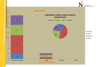 PORCENTAJES TOTALES SOBRE ESTADO DE 
COINSERVACION 
BUENO REGULAR MALO RUINOSO 
31 
60 
15 
22% 
120 
100 
80 
60 
40 
20 
0 
1 
RUINOSO 
MALO 
REGULAR 
BUENO 
90 
80 
70 
60 
50 
40 
30 
20 
10 
0 
BELLA MAR 
18 
20 
35 
3 
4 
CONCRETO Y LADRILLO ADOBE MADERA OTROS 
NUMERO DE LOTES 
MATERILA DE LA EDIFICACION 
10 
3 
11% 
41% 
26% 
 