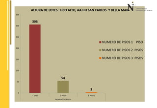 ALTURA DE LOTES : HCO ALTO, AA.HH SAN CARLOS Y BELLA MAR 
306 
54 
3 
350 
300 
250 
200 
150 
100 
50 
0 
1 PISO 2 PISOS 3 PISOS 
NUMERO DE PISOS 
NUMERO DE PISOS 1 PISO 
NUMERO DE PISOS 2 PISOS 
NUMERO DE PISOS 3 PISOS 
 