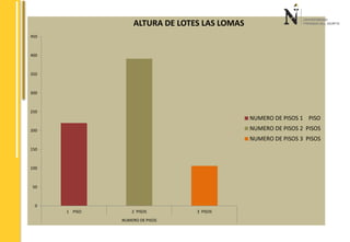 450 
400 
350 
300 
250 
200 
150 
100 
50 
0 
ALTURA DE LOTES LAS LOMAS 
1 PISO 2 PISOS 3 PISOS 
NUMERO DE PISOS 
NUMERO DE PISOS 1 PISO 
NUMERO DE PISOS 2 PISOS 
NUMERO DE PISOS 3 PISOS 
 