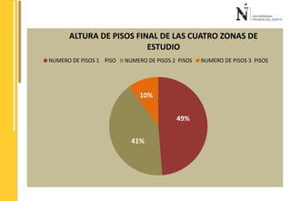 ALTURA DE PISOS FINAL DE LAS CUATRO ZONAS DE 
49% 
10% 
41% 
ESTUDIO 
NUMERO DE PISOS 1 PISO NUMERO DE PISOS 2 PISOS NUMERO DE PISOS 3 PISOS 
 