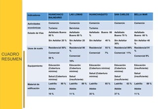 CUADRO 
RESUMEN 
Indicadores HUANCHACO 
BALNEARIO 
LAS LOMAS HUANCHAQUITO SAN CARLOS BELLA MAR 
Actividades 
económicas 
Comercio 
Turismo 
Comercio 
Servicios 
Comercio 
Turismo 
Comercio Comercio 
Estado de Vías Asfaltado Bueno 
80 % 
Sin Asfaltar 20 % 
Asfaltado 
Bueno 80 % 
Sin Asfaltar 20 
% 
Asfaltado Bueno 60 
% 
Sin Asfaltar 40 % 
Asfaltado 
Bueno 70 % 
Sin Asfaltar 
30% 
Asfaltado 
Bueno 60 % 
Sin Asfaltar 40 
% 
Usos de suelo Residencial 50% 
Comercial 
50 % 
Residencial 90 
% 
Comercial 
10% 
Residencial 93 % 
Comercial 7% 
Residencial 89% 
Comercial 11% 
Residencial 91 
% 
Comercial 9% 
Equipamiento Educación 
(Cobertura 
minima) 
Salud (Cobertura 
minima) 
Educación 
(Cobertura 
minima) 
Salud 
(insuficiente) 
Educación 
(Cobertura minima) 
Salud (Cobertura 
minima) 
Educación 
(Cobertura 
minima) 
Salud 
(insuficiente) 
Educación 
(insuficiente) 
Salud 
(insuficiente) 
Material de 
edificación 
Ladrillo 90 % 
Adobe 
10 % 
Ladrillo 89 % 
Adobe 
11 % 
Ladrillo 65 % 
Adobe 
35 % 
Ladrillo 63 % 
Adobe 
37 % 
Ladrillo 89 % 
Adobe 
11 % 
 